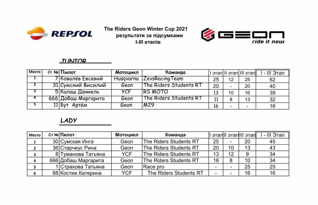 The Riders Geon Winter Cup 2021 - результаты по итогам I-III этапов